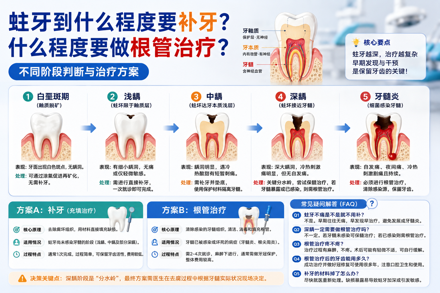 蛀牙到什么程度要补牙？什么程度要做根管治疗？